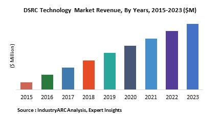 DSRC Technology Market